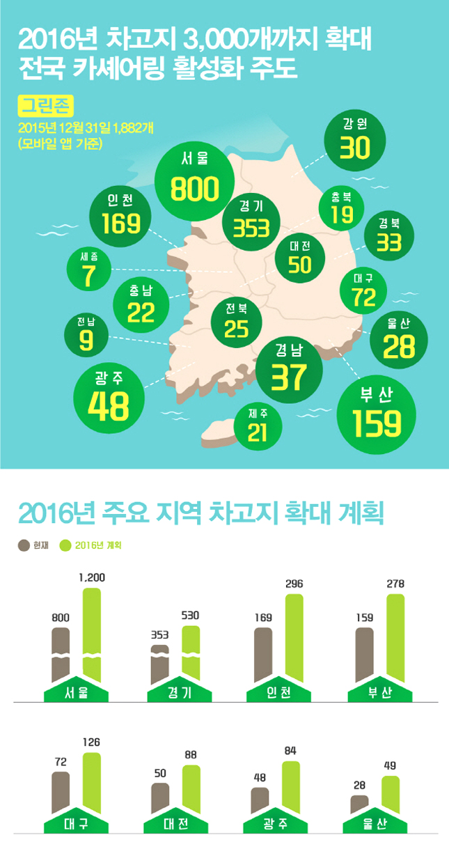 그린카, 전국 카셰어링 활성화 주도