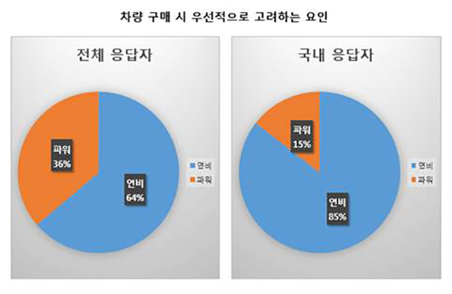 포드차, 아시아태평양 11개국 소비자를 대상으로 에코부스트 설문 진행