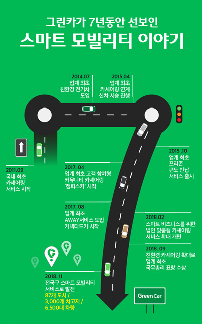 카셰어링 그린카, 7주년 맞이 고객감사 경품 이벤트 진행