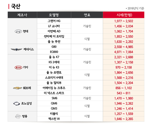 티볼리, 골프, 미니 중고차 사려면 지금이 적기