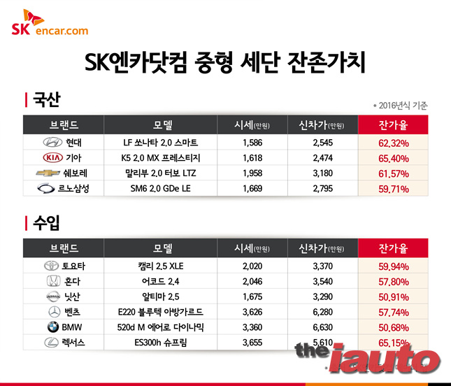 SK엔카닷컴, 중형차 잔존가치 국산 K5 가장 높고 쏘나타 2위