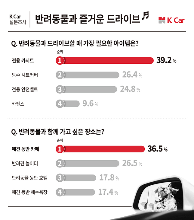 K Car(케이카), 성인남녀 439명 대상 ‘반려동물’ 주제 온라인 설문조사 진행