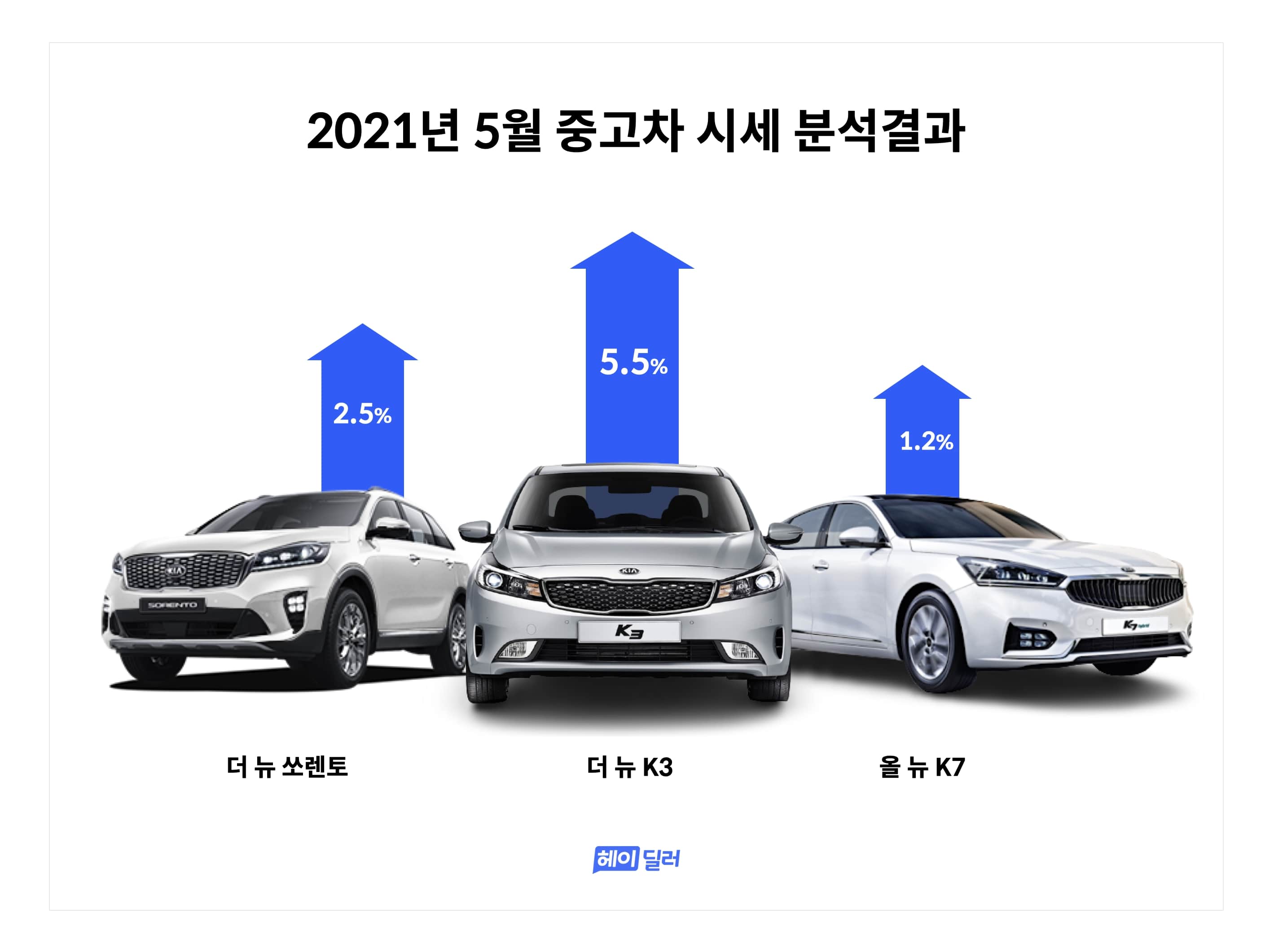 헤이딜러, 5 월 중고차 시세 기아차 크게 오르고, 르노삼성은 떨어져