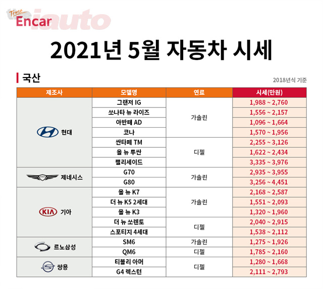 엔카닷컴, 5월 준중형 세단 시세 하락에 구매 적기