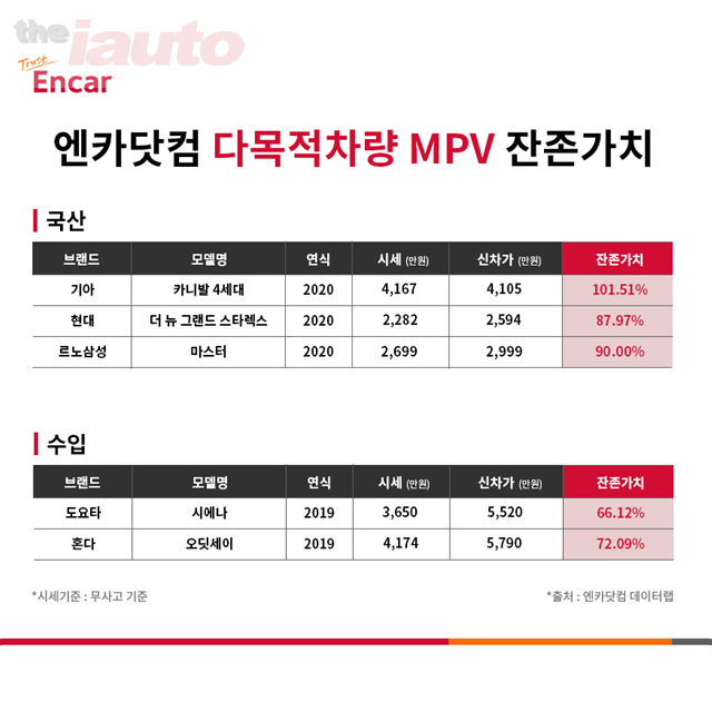 엔카닷컴, 다목적차량 잔존가치 1위는 기아 카니발
