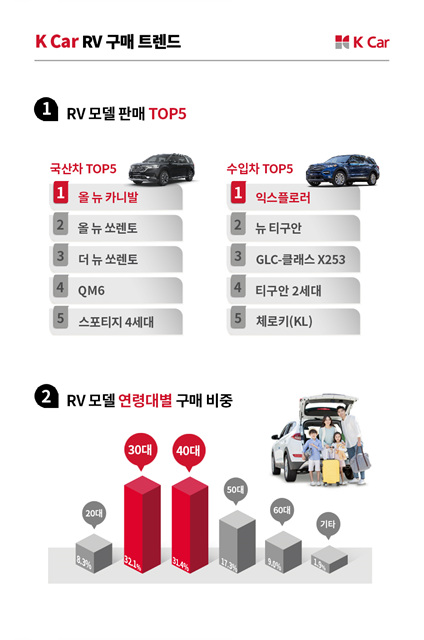 K Car(케이카), 캠핑•차박 인기에 레저용차 판매 31% 증가