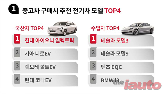추천하는 전기차는 아이오닉 일렉트릭과 테슬라 모델3