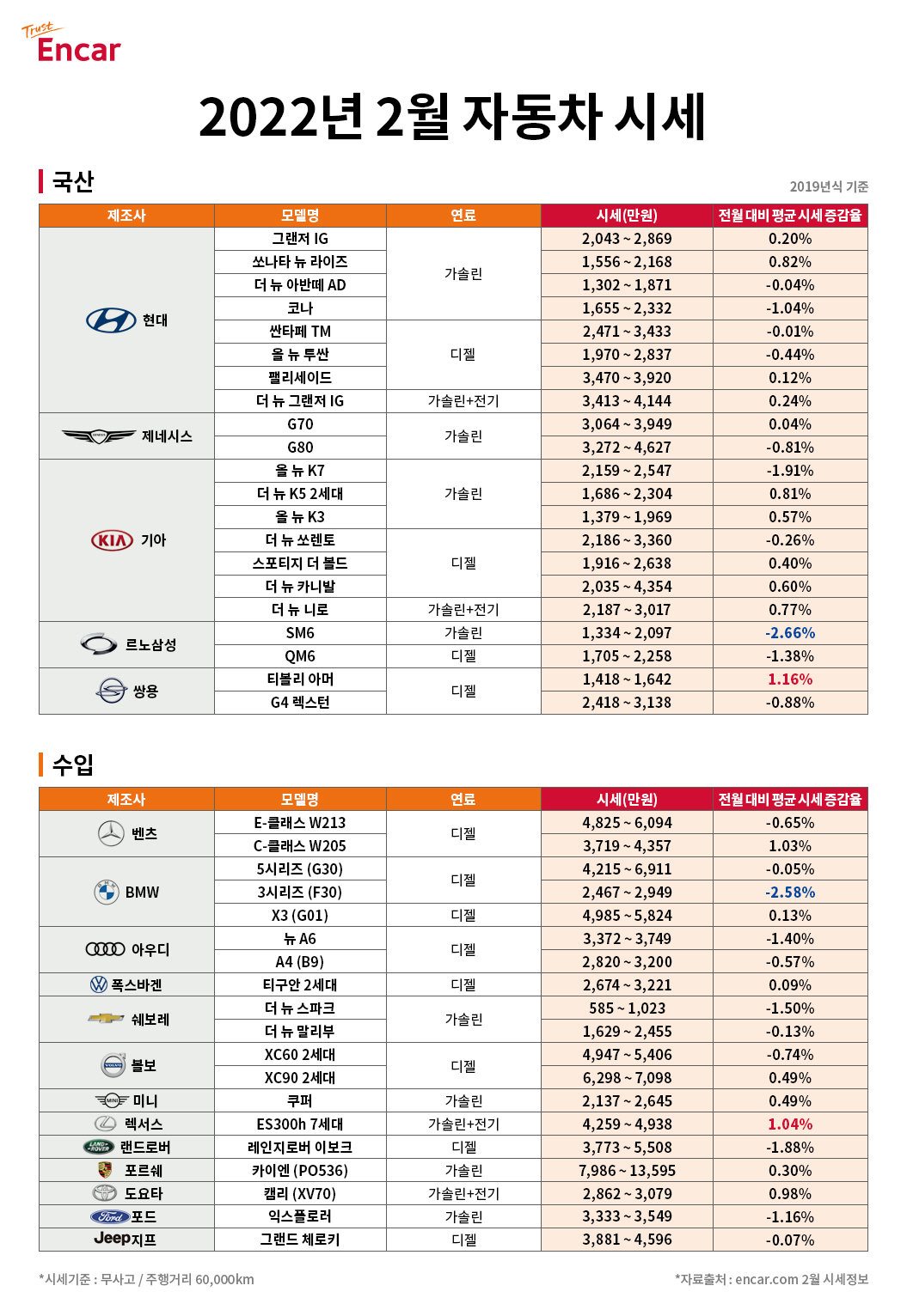 엔카닷컴, 2022년 2월 중고차 시세를 공개