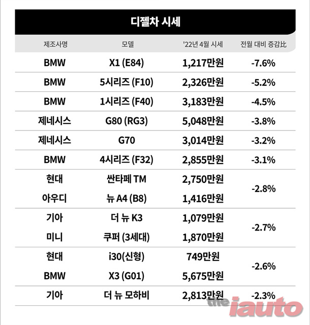 케이카, 4월 중고차 시세 고유가에 기름차 약세