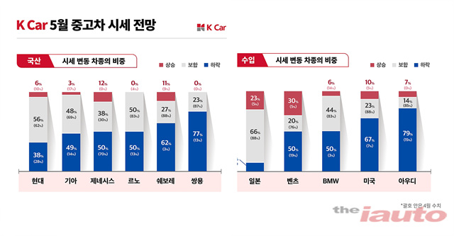 K Car(케이카,) 5월 중고차 시세 전망
