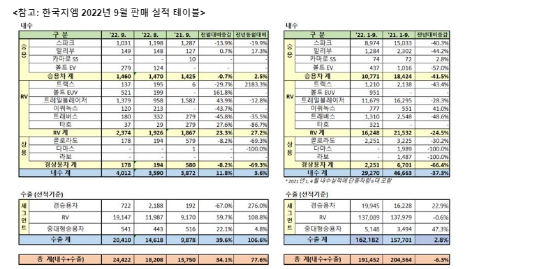 한국지엠, 9월 총 24,422대 판매 전년 동월 대비 77.6% 증가