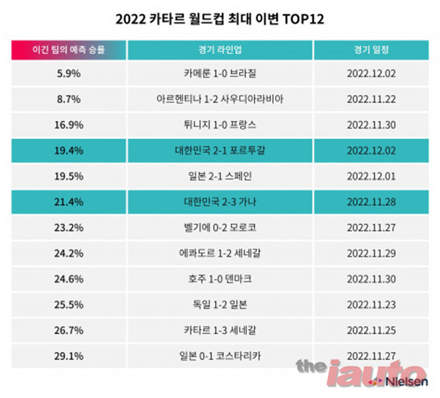 닐슨미디어코리아, 한국-포르투갈전 2022 카타르 월드컵 최대 이변 4위 선정