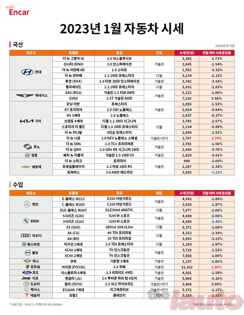 엔카닷컴, 1월 중고차 시세 하락 속 국산 SUV 구매 적기