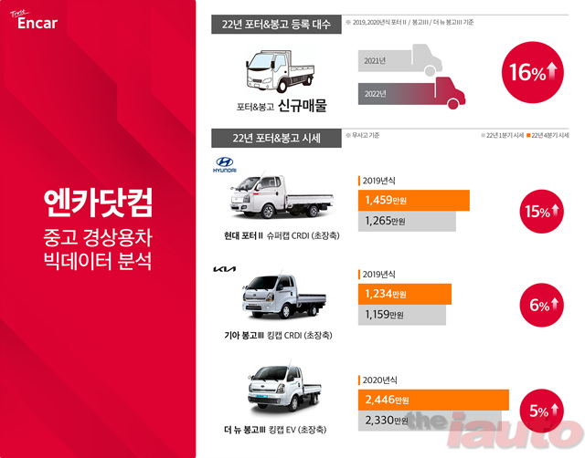 엔카닷컴, ‘생계형차 포터, 봉고’ 중고 경상용차 시장 주목