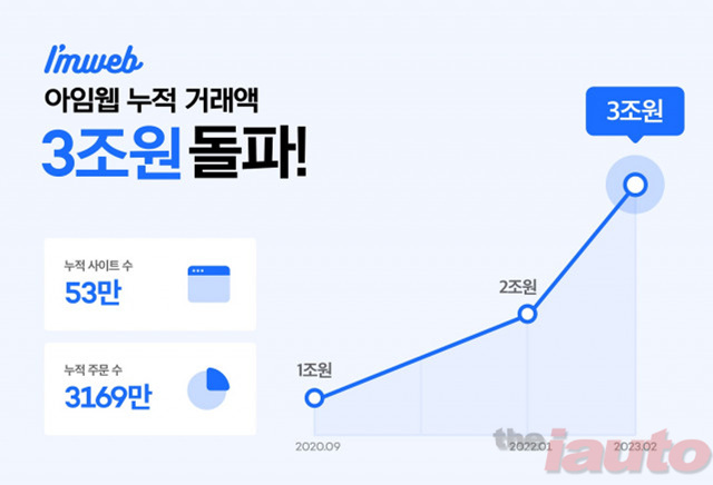 아임웹, 고객사 누적 거래액 3조원 돌파