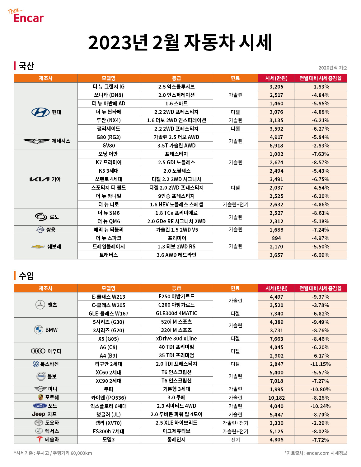 엔카닷컴, 2월 중고차 시세 공개