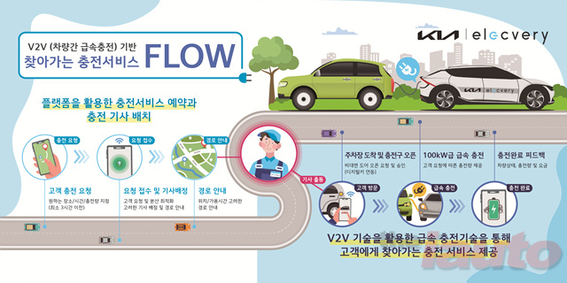 기아-티비유, 찾아가는 충전 서비스 시범 운영