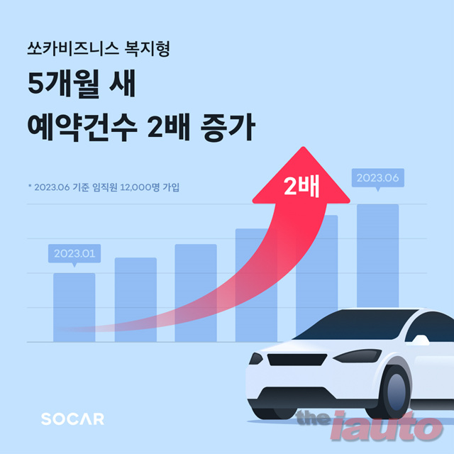 쏘카 임직원 복지 상품, 5개월 새 예약 2배 증가