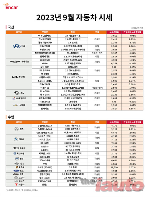 엔카닷컴, 9월 추석 연휴 GV80, 투싼 등 SUV 시세 하락해 구매 적기