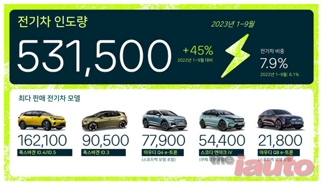 폭스바겐그룹, 전기차 인도량 45% 증가