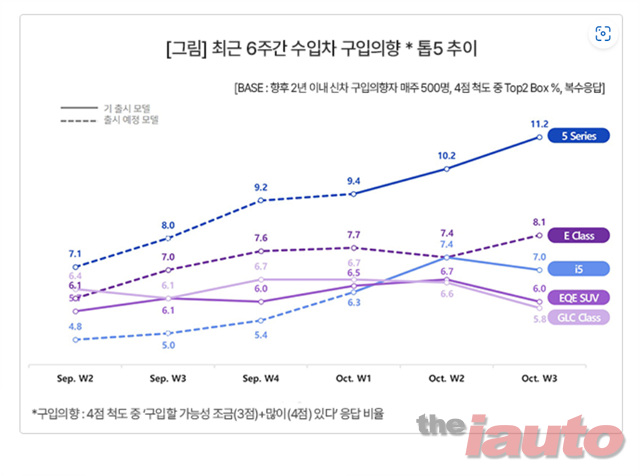 BMW 5 시리즈, 수입차 구입의향 10%장벽 첫 돌파