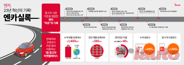 엔카닷컴, 중고차 온라인 플랫폼 시대를 연 엔카의 도전