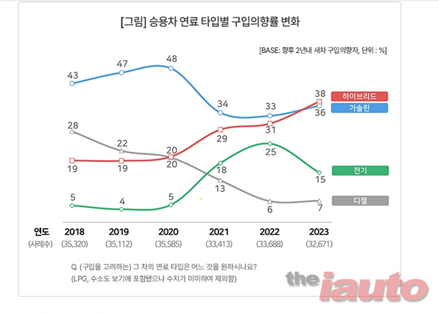 컨슈머인사이트, 자동차 구입의향 비교