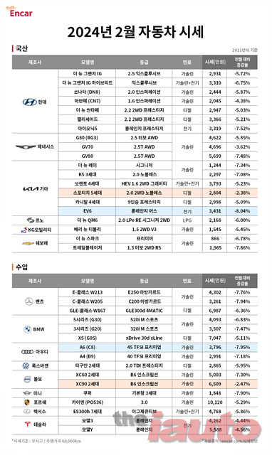 엔카닷컴, 2월 시세 평균 6.08% 하락