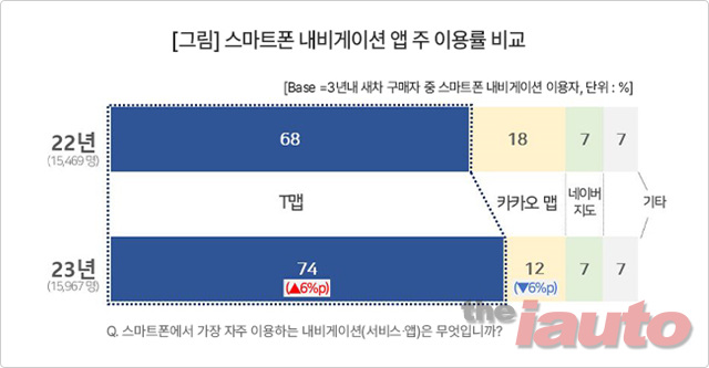 컨슈머인사이트, 스마트폰 내비 이용자 분석