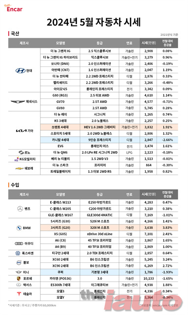엔카닷컴, 5월 시세 강보합세 속 카니발,팰리세이드,쿠퍼 구매 적기