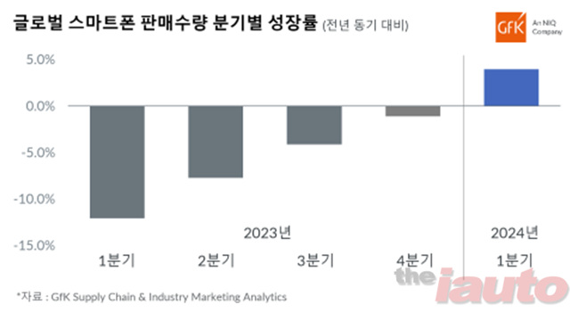 GfK, \"2024년 1분기 전 세계 스마트폰 판매량 4% 증가\"