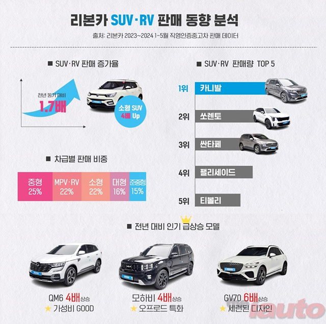 리본카, SUV 판매량 전년 대비 1.7배 껑충 다가오는 휴가철 대비 SUV·RV 추천