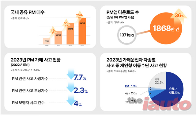 한국퍼스널모빌리티산업협회, 전동킥보드 이용자 늘고, 부상/치사율 감소