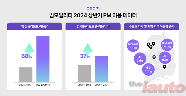 빔모빌리티, 2024 상반기 PM 이용 데이터 공개