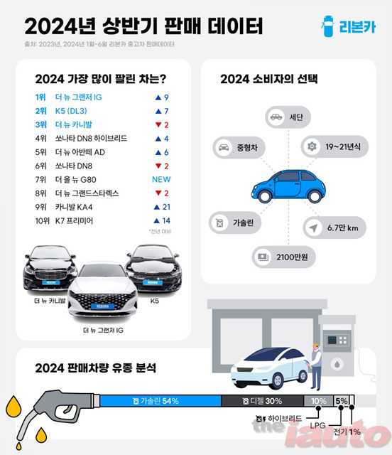 리본카, 2024 중고차 상반기 결산데이터 공개