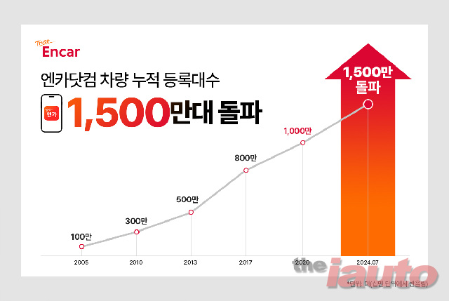 엔카닷컴, 업계 최초 누적 등록대수 1,500만대 돌파