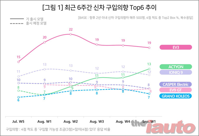 액티언 vs 그랑 콜레오스, 중형 SUV 맞대결 결과는?