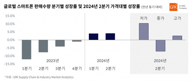GfK - An NIQ Company, 2024년 2분기 전 세계 스마트폰 판매 동향 발표