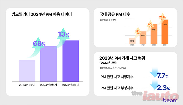 빔모빌리티, 2024년 3분기 PM 이용량 공개