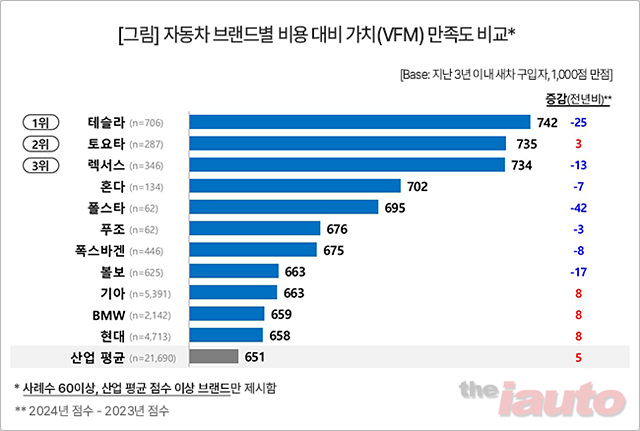 테슬라, 가성비 평가 2년 연속 1위...비결은 ‘유지비용’