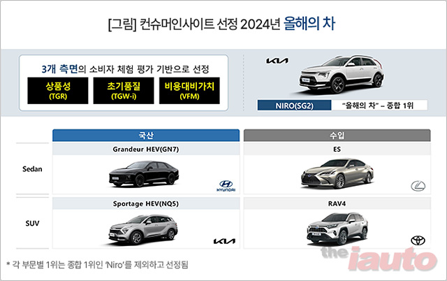 기아 ‘니로(SG2)’, 소비자가 뽑은 ‘올해의 차’