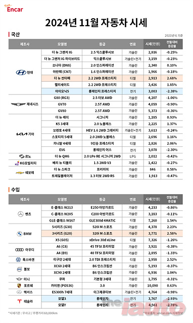 엔카닷컴, 중고 디젤 SUV, RV 인기 ‘싼타페, 카니발, 티구안’ 시세 상승세