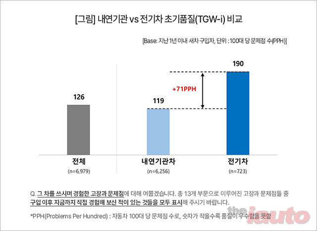 전기차 초기품질 문제점 수, 내연기관의 1.6배 ‘그대로’