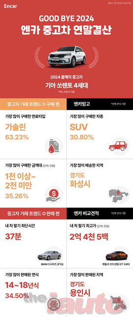 엔카닷컴, 2024 올해의 중고차는 기아 쏘렌토 4세대