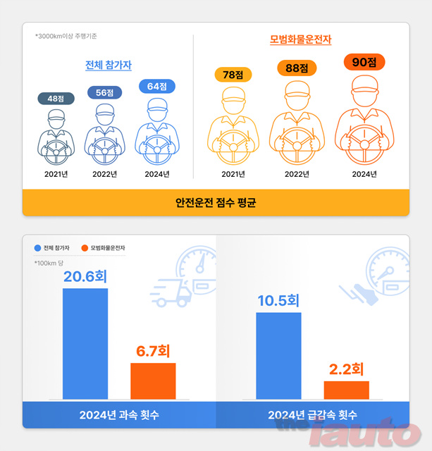 맵퍼스-한국도로공사, 2024년 ‘모범화물운전자 선발’ 결과발표