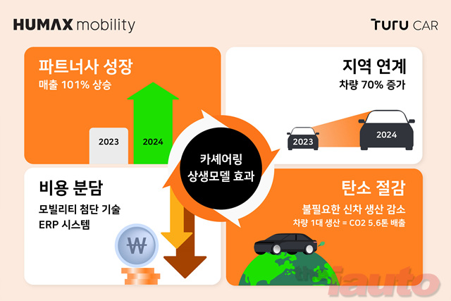 휴맥스모빌리티 투루카, 180개 중소 렌터카와 함께 차별화된 시장 입지 강화