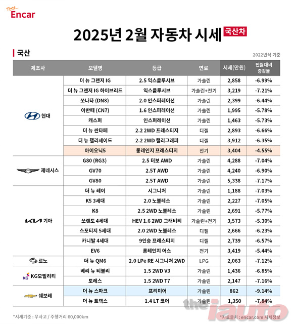엔카닷컴, 2월 비수기 \'모닝, 레이\' 경차 하락세에 소비자 주목