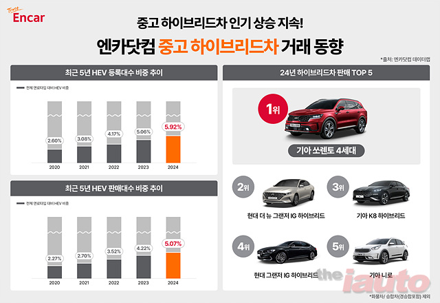 엔카닷컴, ‘하이브리드 열풍’ 중고차도 5년 새 등록 판매 비중 2배 증가