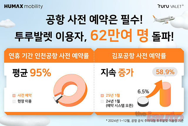 투루발렛, 설 연휴 공항 주차대행 사전예약률 95% 돌파