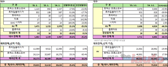 GM 한국사업장, 2월 총 39,655대 판매… 전년 동월 대비 29.5% 증가